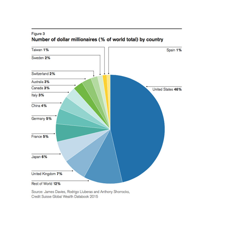 رشد ثروت جهانی