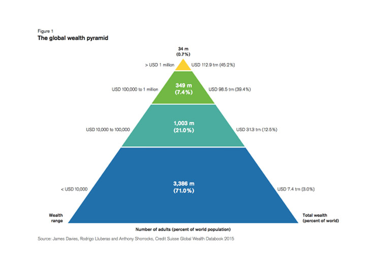 رشد ثروت جهانی
