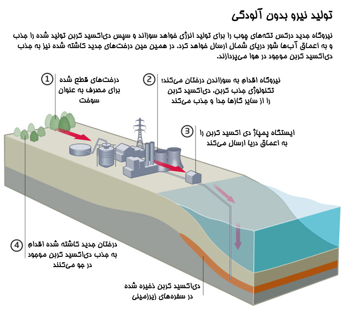 نحوه کار نیروگاه درکس