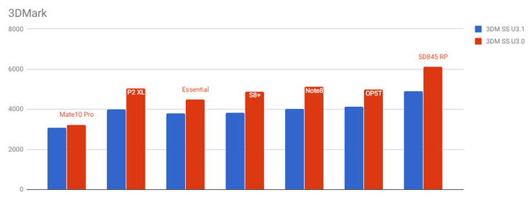 نتایج بنچمارک اسنپدراگون ۸۴۵ / Snapdragon 845 Benchmark Results