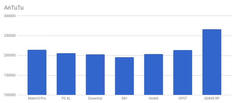 نتایج بنچمارک اسنپدراگون ۸۴۵ / Snapdragon 845 Benchmark Results