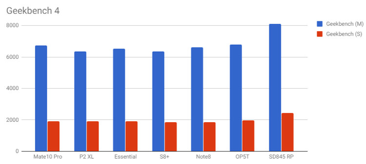 نتایج بنچمارک اسنپدراگون ۸۴۵ / Snapdragon 845 Benchmark Results