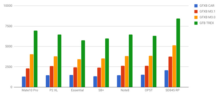 نتایج بنچمارک اسنپدراگون ۸۴۵ / Snapdragon 845 Benchmark Results