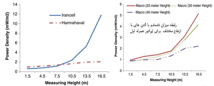 نمودار تشعشع بر حسب فاصله 